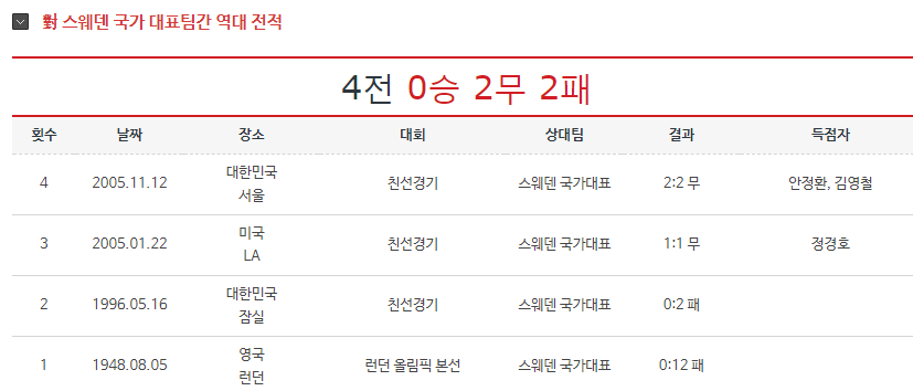대한민국 vs 독일 멕시코 스웨덴 상대전적(국가대표~U20대표팀) | 인스티즈