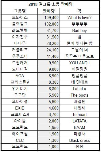 2018 상반기 걸그룹 앨범 초동 판매량.jpg | 인스티즈