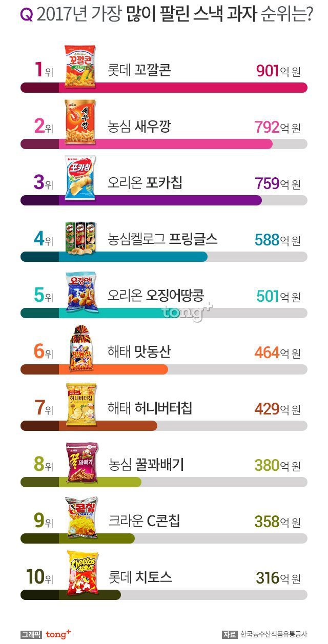 2017년 가장 많이 팔린 과자 | 인스티즈