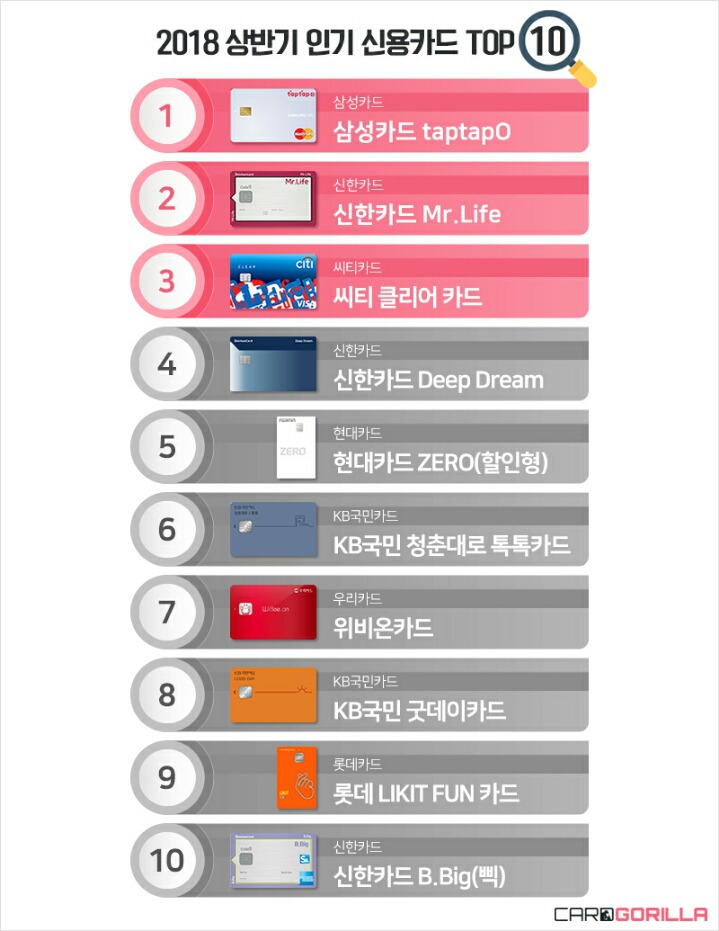 2018 상반기 인기 신용카드 TOP10 | 인스티즈