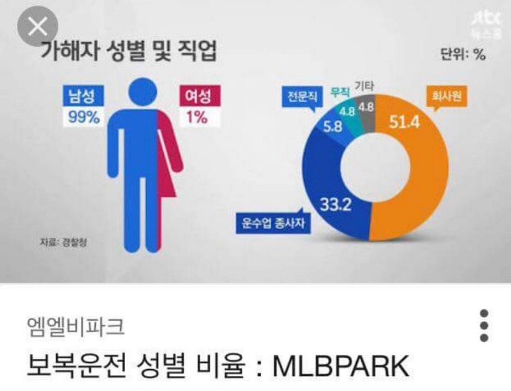 김여사? 통계적으로도 김기사가 문제다 | 인스티즈