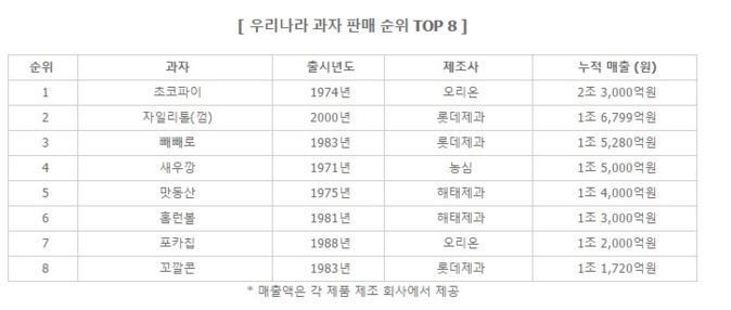 역대 매출 1조원 이상 판매 과자 TOP 8.jpg | 인스티즈