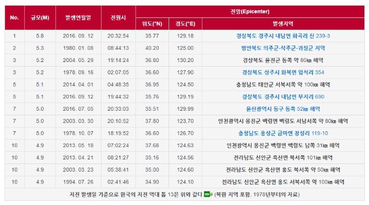 한국 지진 관측사상 가장 강력한 지진 순서...jpg | 인스티즈