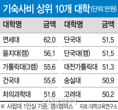 기숙사비 상위 10개 대학 | 인스티즈