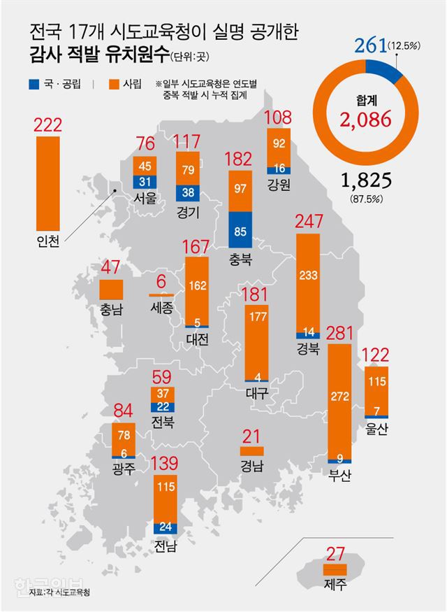 비리 유치원 지역별 통계.jpg | 인스티즈