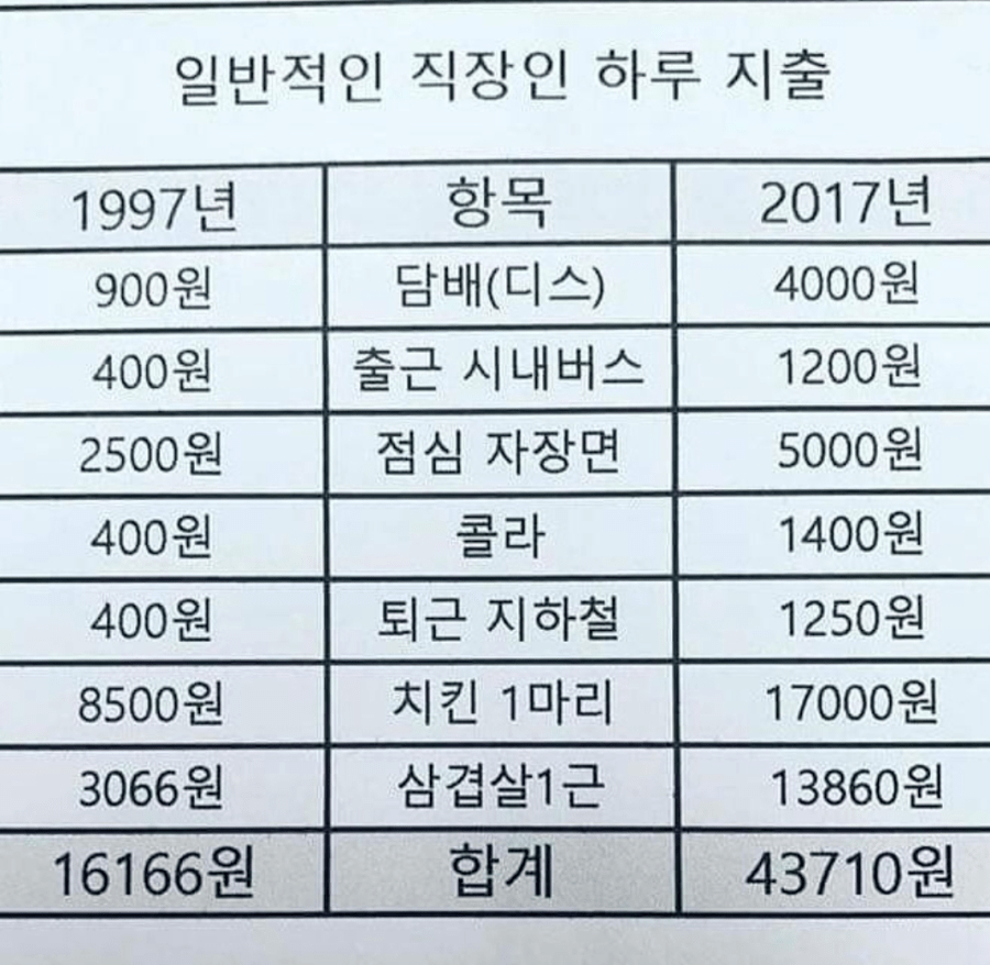 일반적인 직장인 하루 지출 비용 | 인스티즈