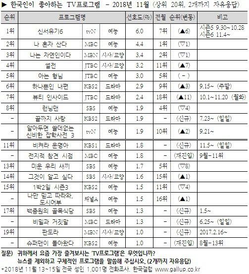 한국인이 좋아하는 TV프로그램 11월 | 인스티즈