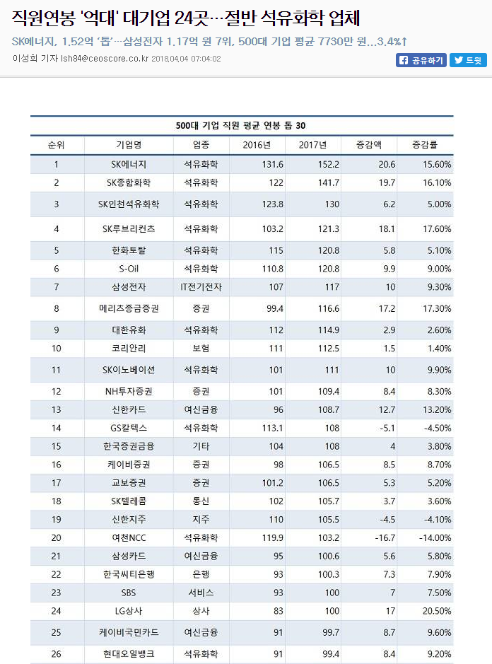 2017년 대기업 평균연봉 | 인스티즈